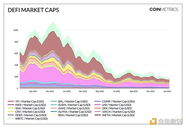 一览 DeFi 代币现状及 2023 年展望