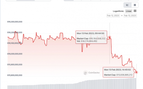 美 SEC 拿 BUSD“开刀”，稳定币监管不确定性影响持续