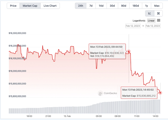 美 SEC 拿 BUSD“开刀”，稳定币监管不确定性影响持续