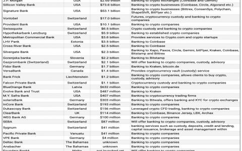 三家加密友好银行倒下，美国还剩下哪些加密友好型银行？