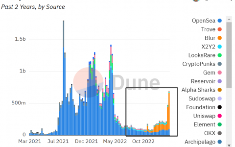 1900 万美元砸穿整个 NFT 市场，重新审视 Blur 带来的流动性